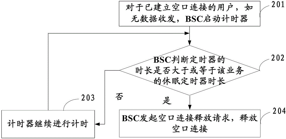 Sleep timer control method, device and system