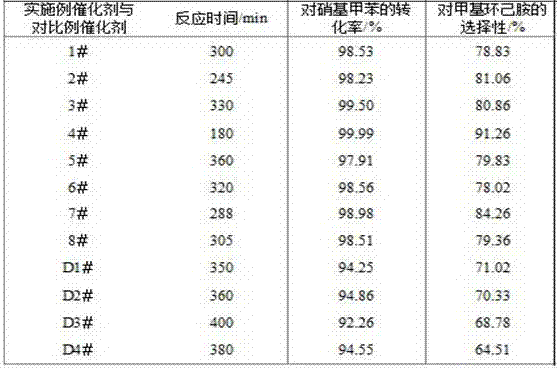 P-nitrotoluene hydrogenated ruthenium-lanthanum double metal catalyst and preparation method thereof