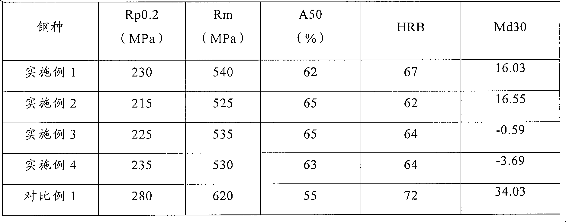 Soft austenitic stainless steel and preparation method thereof