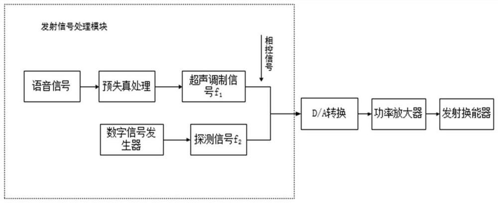 Method and device for implementing handset under mobile phone screen based on frequency-division ultrasonic parametric array