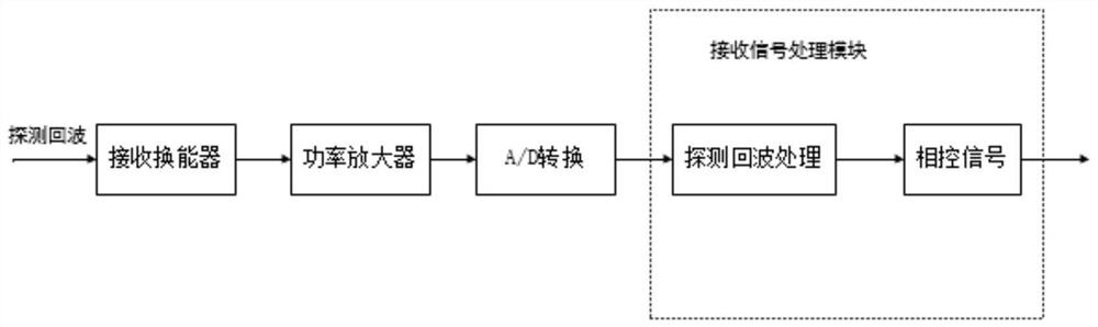 Method and device for implementing handset under mobile phone screen based on frequency-division ultrasonic parametric array