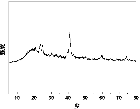 Preparation method of high-efficiency negative active material for lithium ion secondary battery