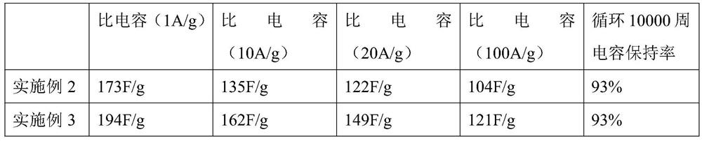 Preparation process of modified super-capacitor carbon