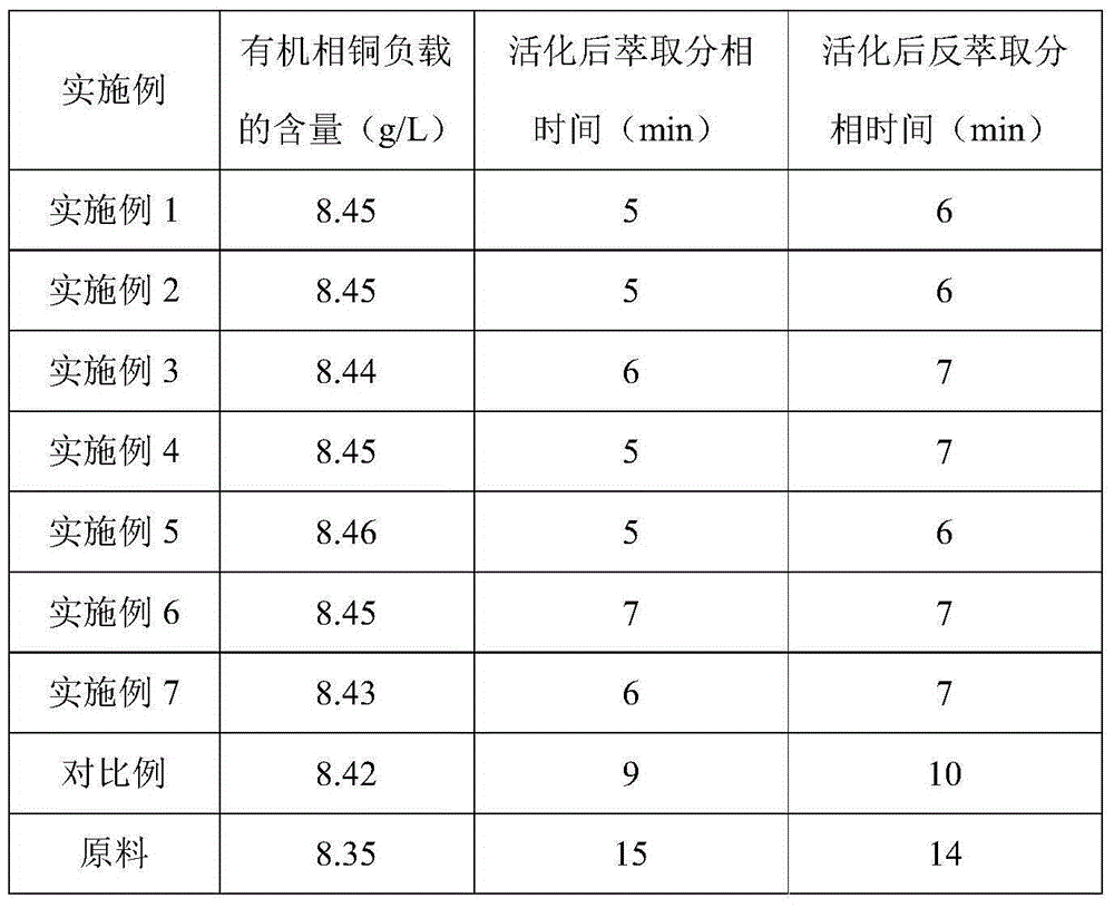 Complexing agent special for copper extracting agent and preparation method thereof