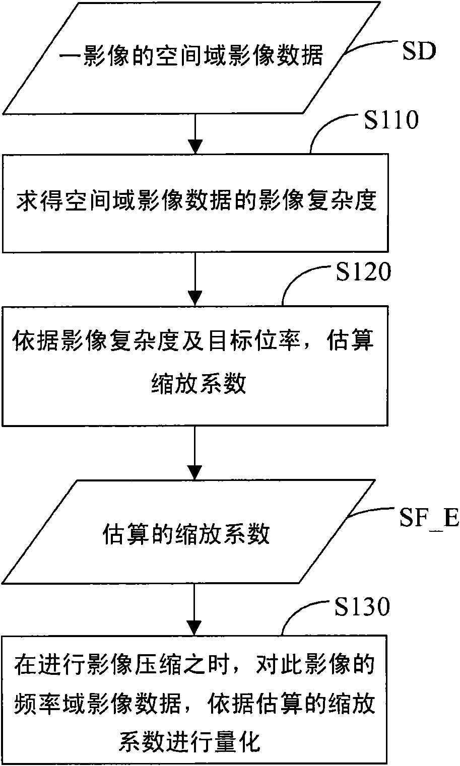 Bit rate control method and device for image compression