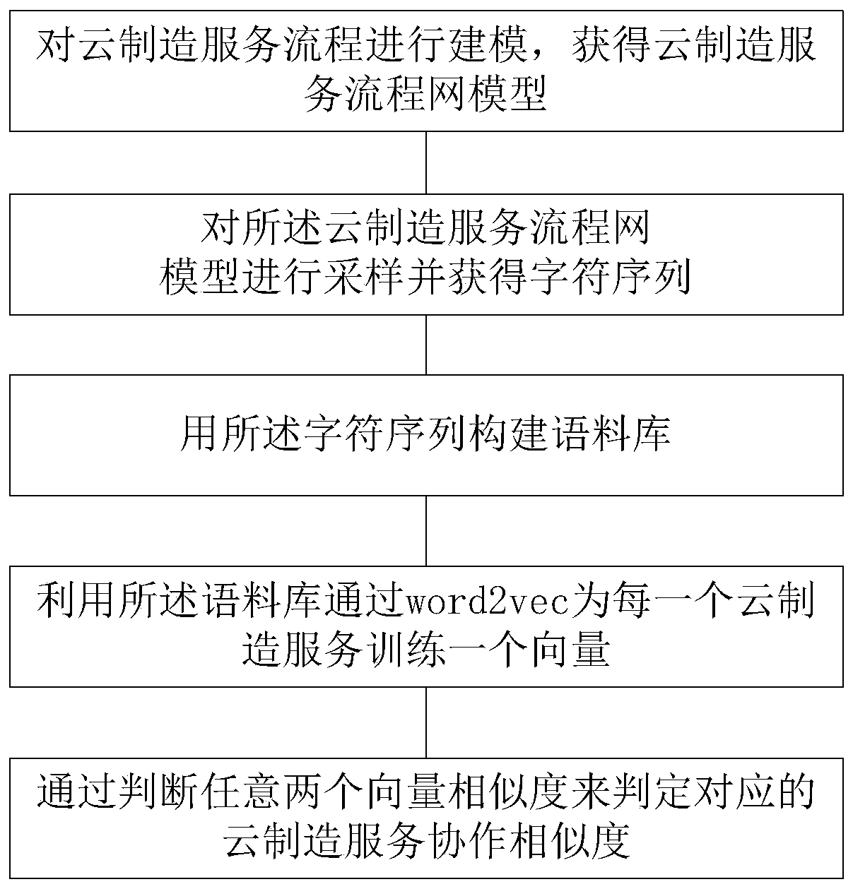 Cloud manufacturing service cooperation similarity calculation method based on Word2Vec