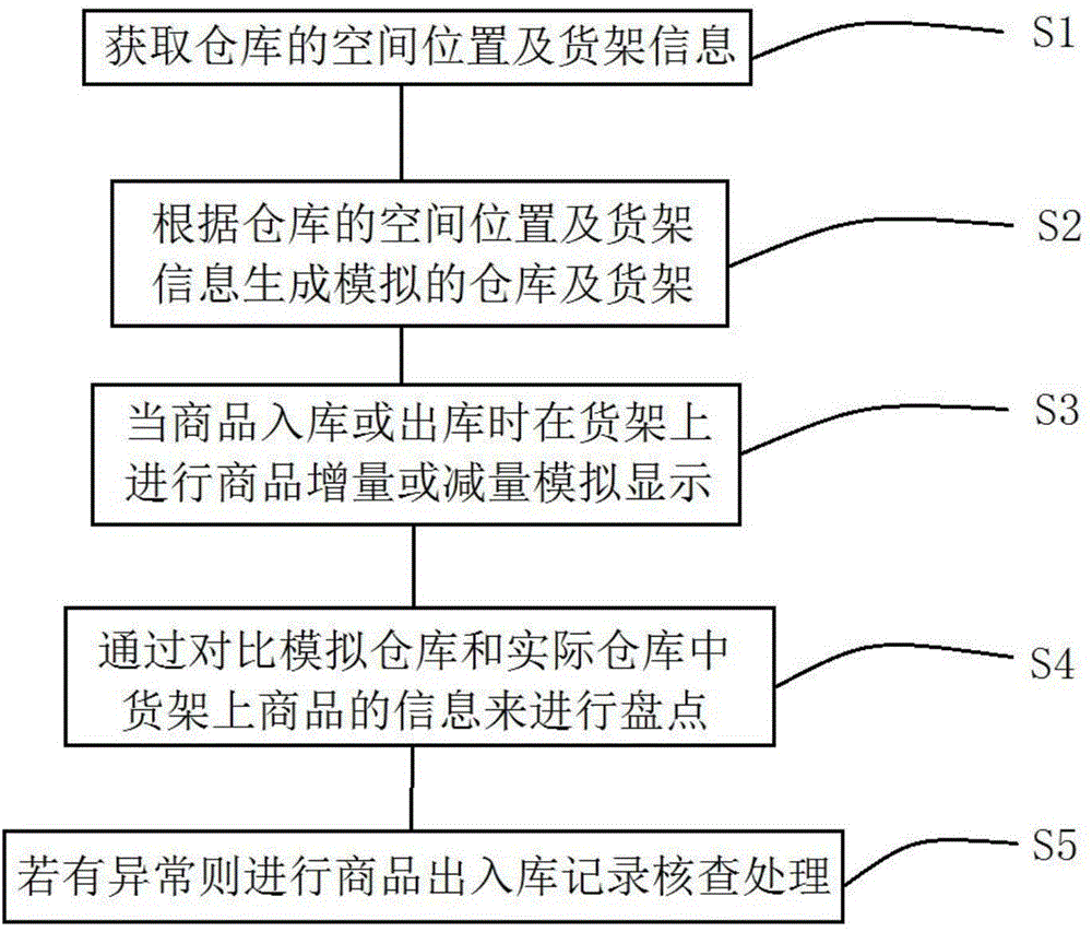 Multi-warehouse inventorying method and system