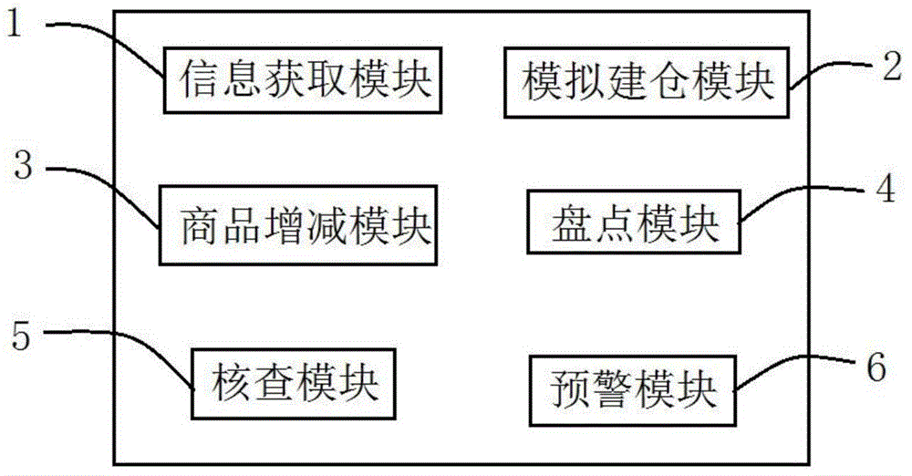 Multi-warehouse inventorying method and system