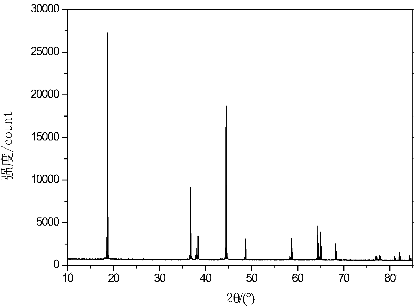 Gradient-doping positive material of lithium ion battery and preparation method of gradient-doping positive material of lithium ion battery