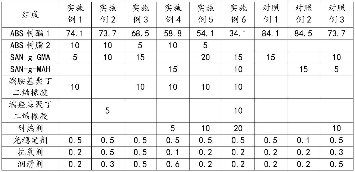 A kind of abs resin composition with high melt strength and good appearance for blow molding