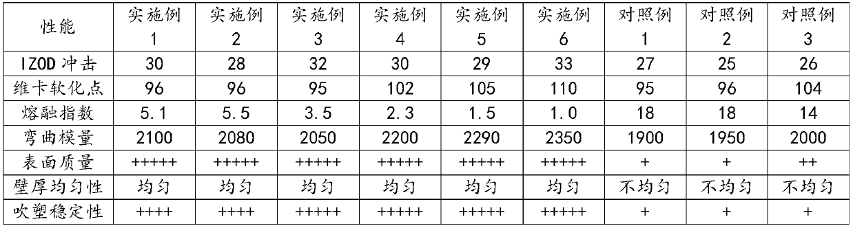 A kind of abs resin composition with high melt strength and good appearance for blow molding