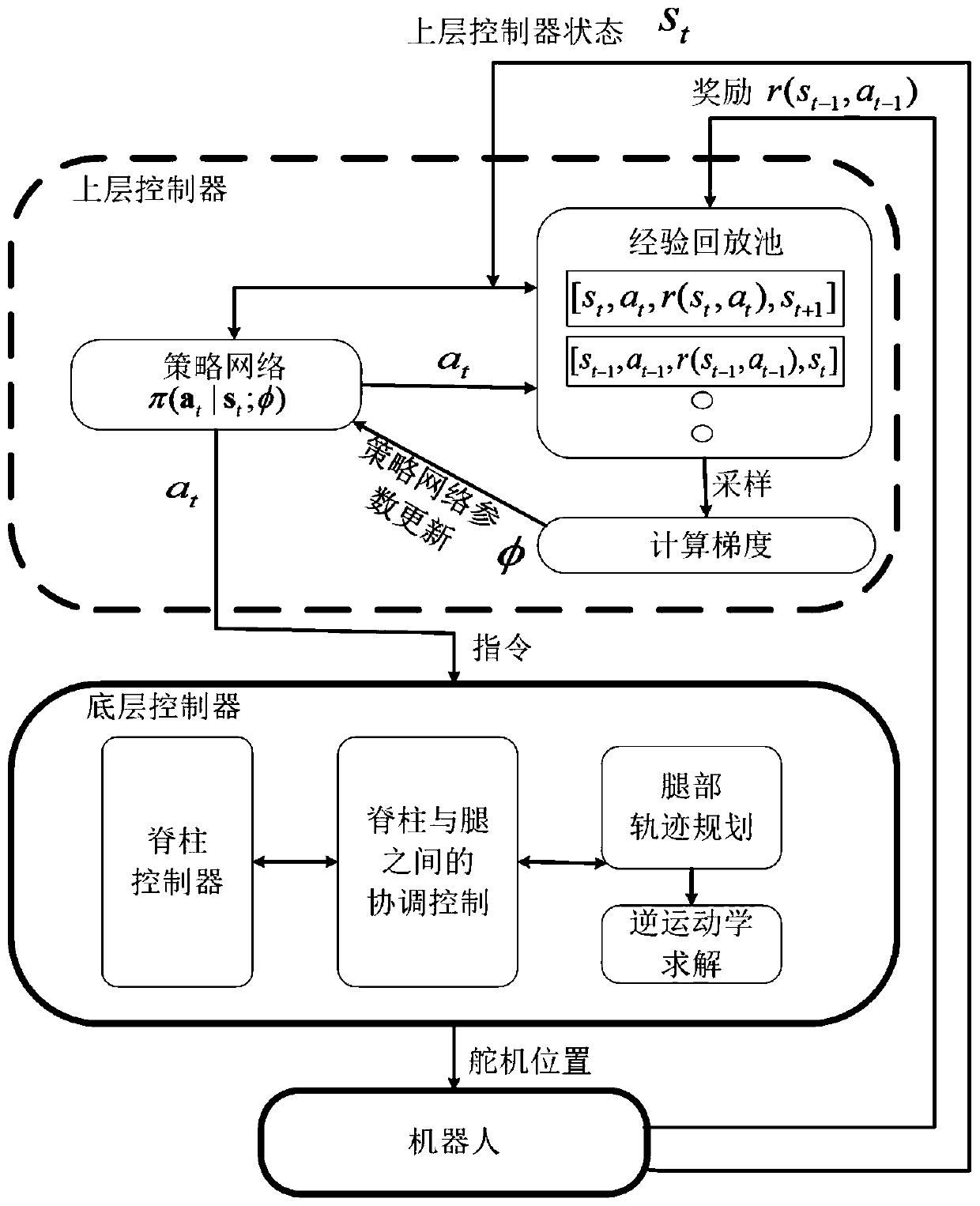 Salamander robot path tracking hierarchical control method based on reinforcement learning