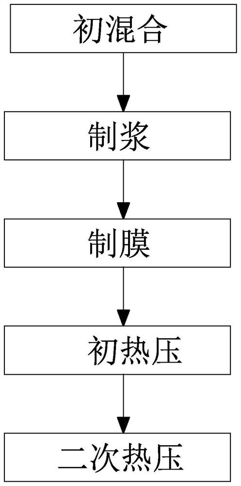 A waste incineration flue gas dust removal filter material and processing method thereof