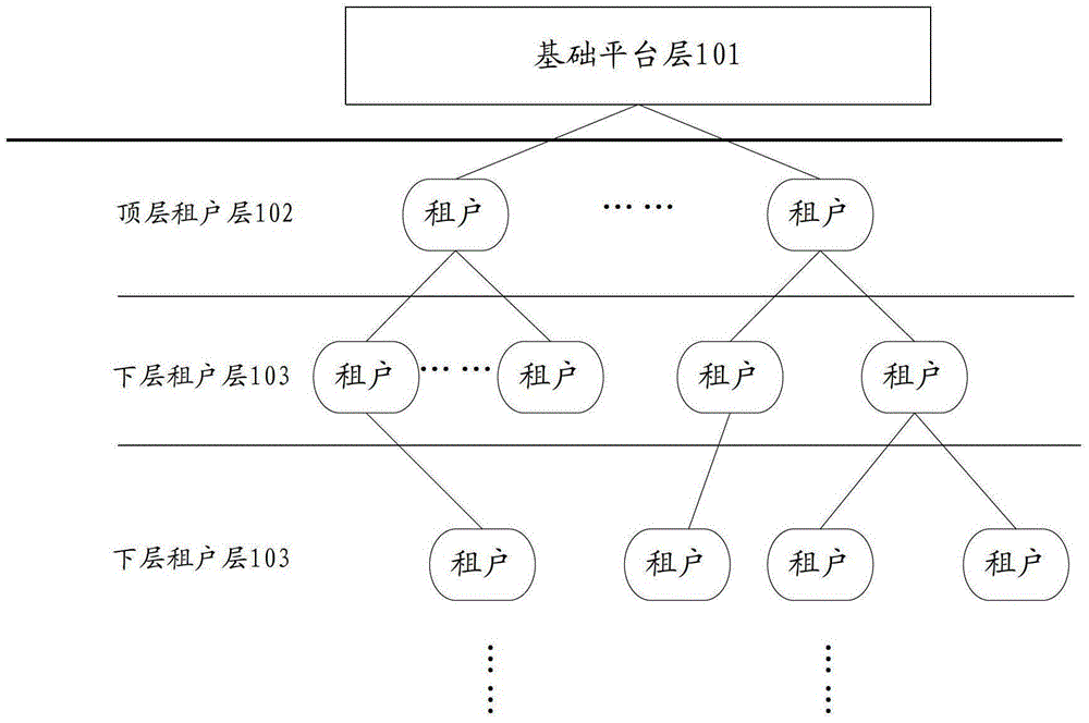 A cloud platform access control architecture and its implementation method