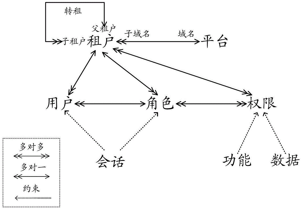 A cloud platform access control architecture and its implementation method