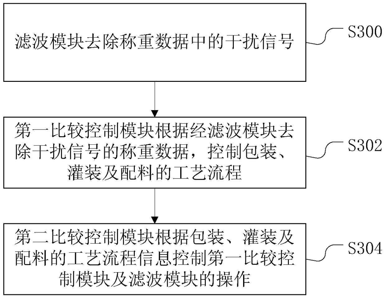 Control system and method for packaging, filling or dosing