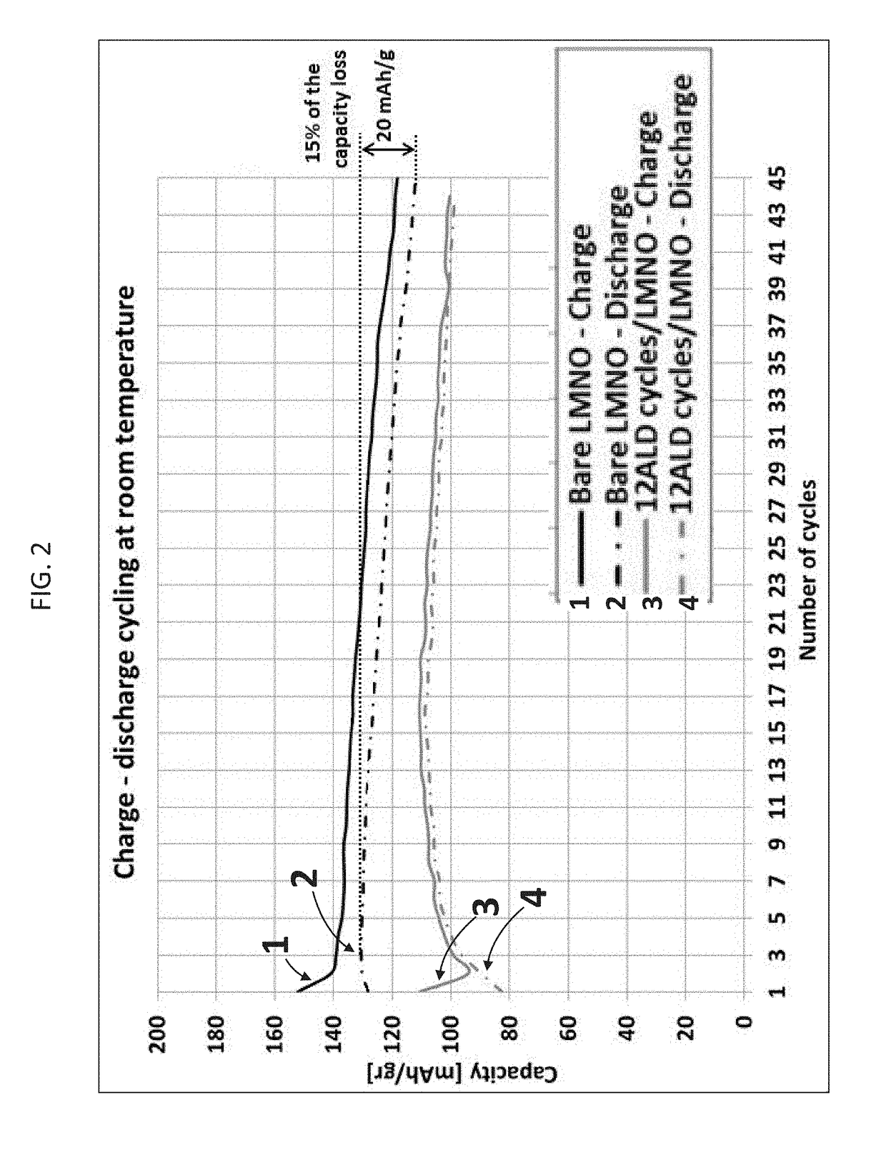 Metal fluoride coated lithium intercalation material and methods of making same and uses thereof