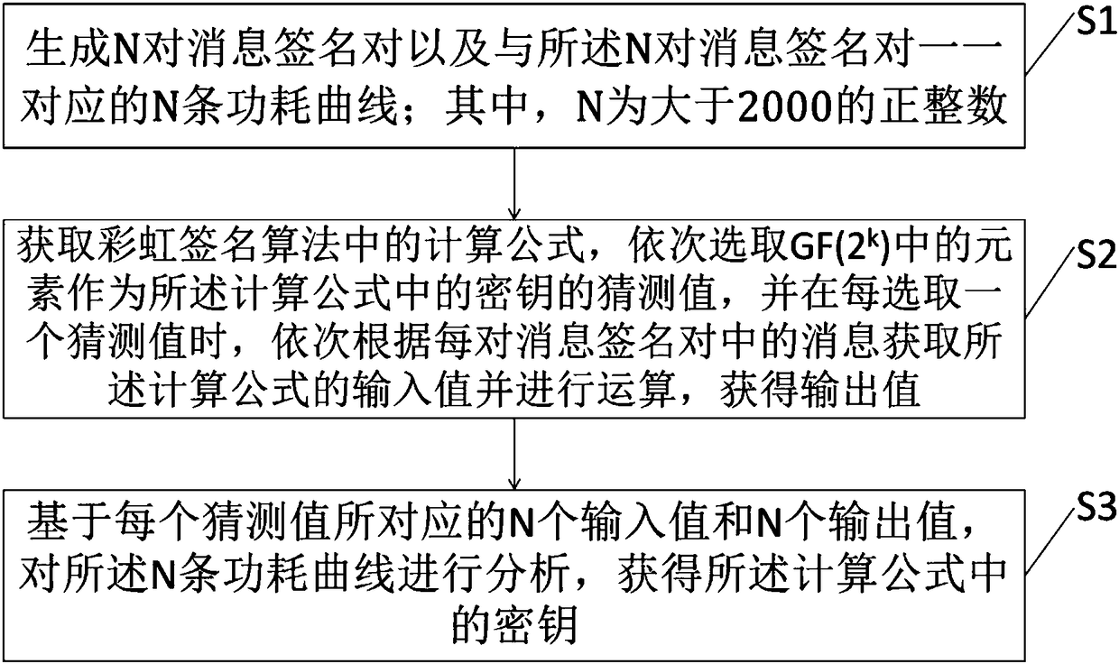 Side channel analysis method and device for rainbow signature