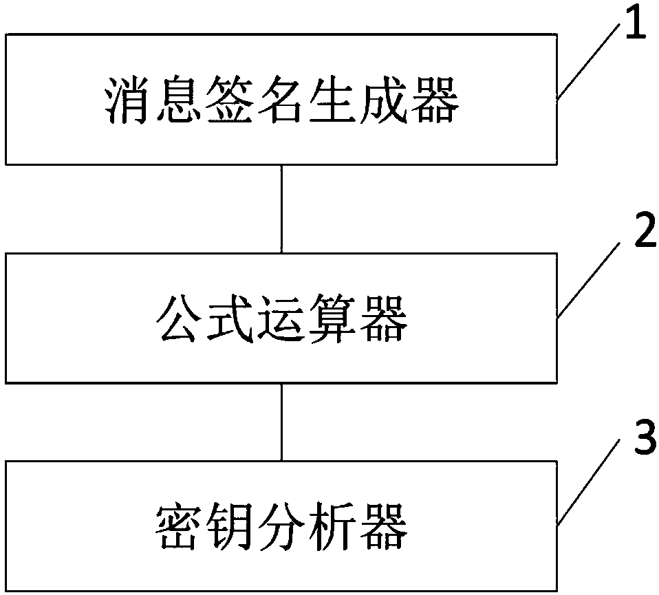 Side channel analysis method and device for rainbow signature