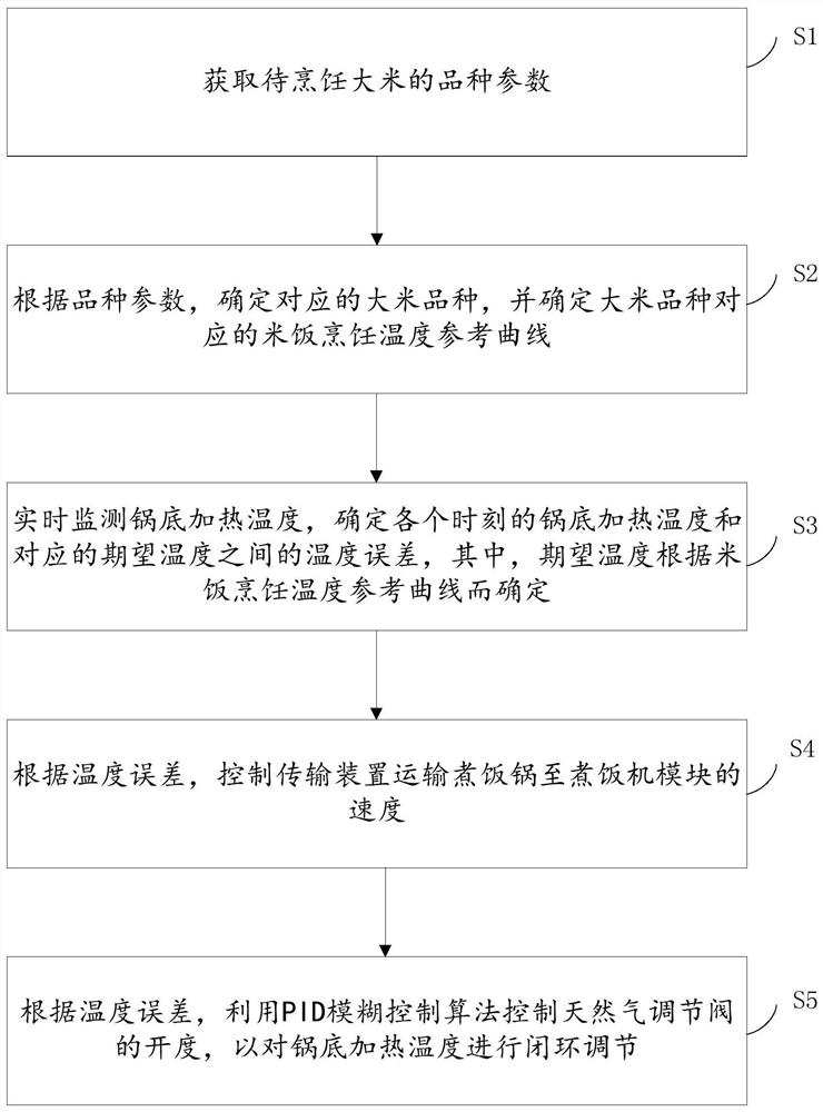 Industrial cooking machine control system and method