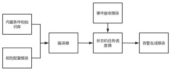 Network space asset log association analysis system based on finite-state machine