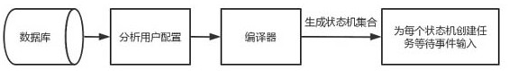 Network space asset log association analysis system based on finite-state machine