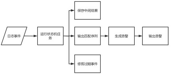 Network space asset log association analysis system based on finite-state machine