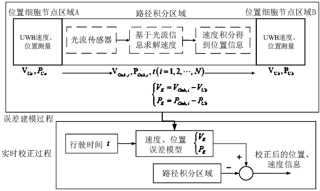 Brain-imitating navigation method based on optical flow UWB combination