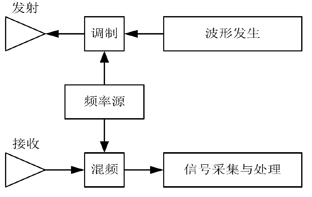 THz radar transmitting/receiving front end