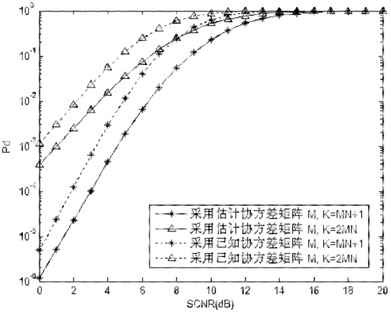 Simulation method of MIMO radar target detection under non-Gaussian clutter environment