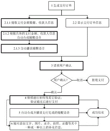 Payment method and device