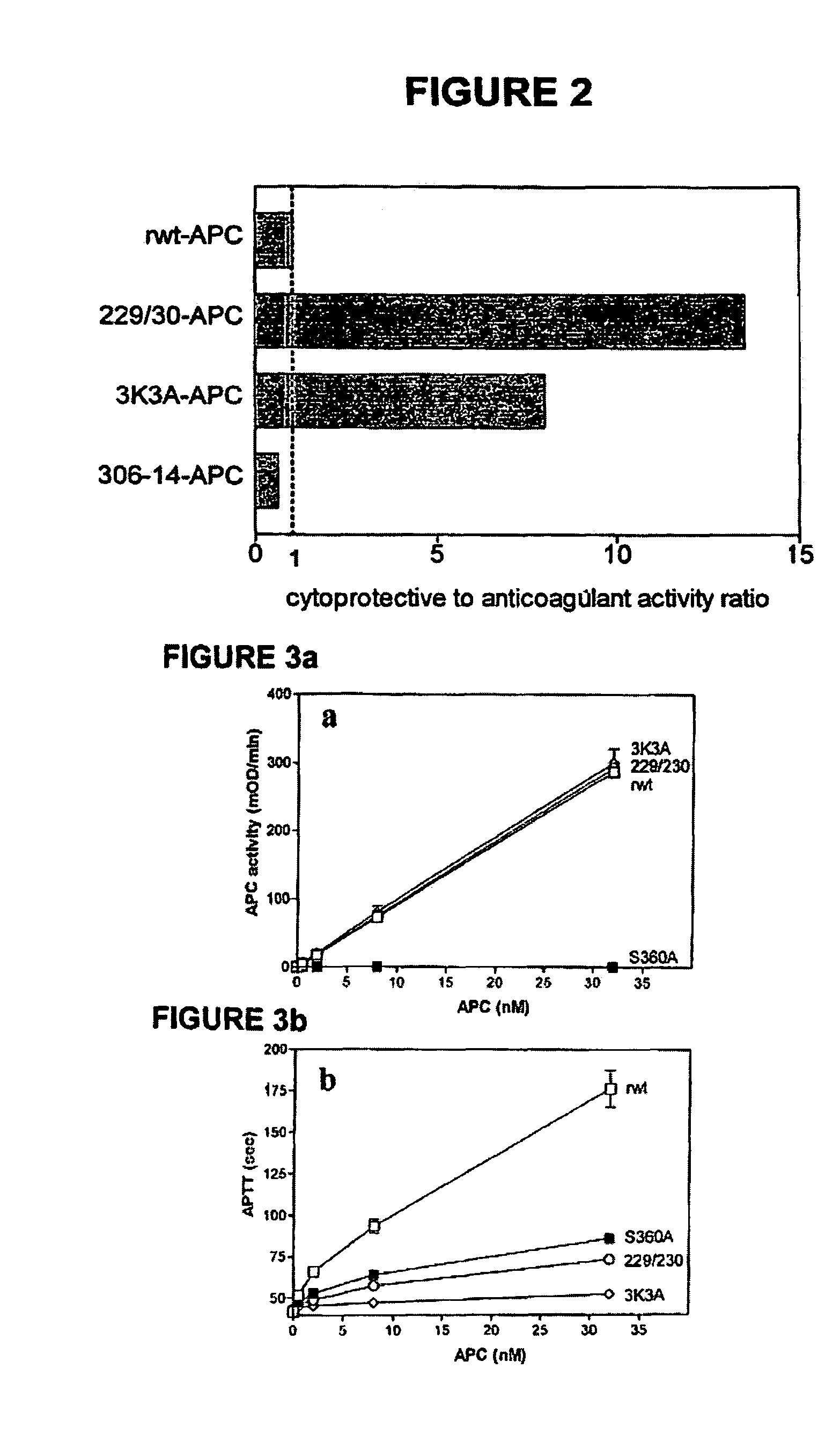 Activated protein C variants with normal cytoprotective activity but reduced anticoagulant activity