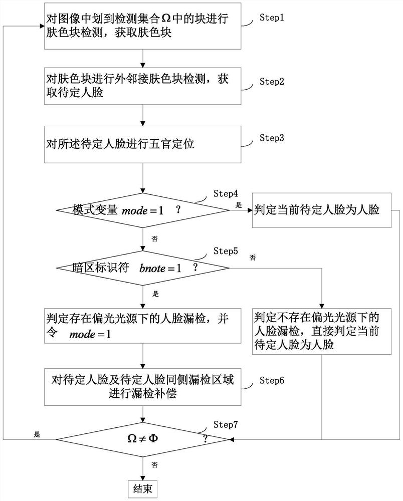 A method and system for face detection with polarized light source