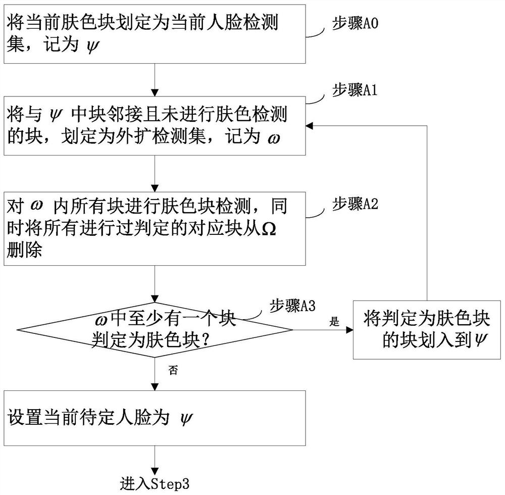 A method and system for face detection with polarized light source