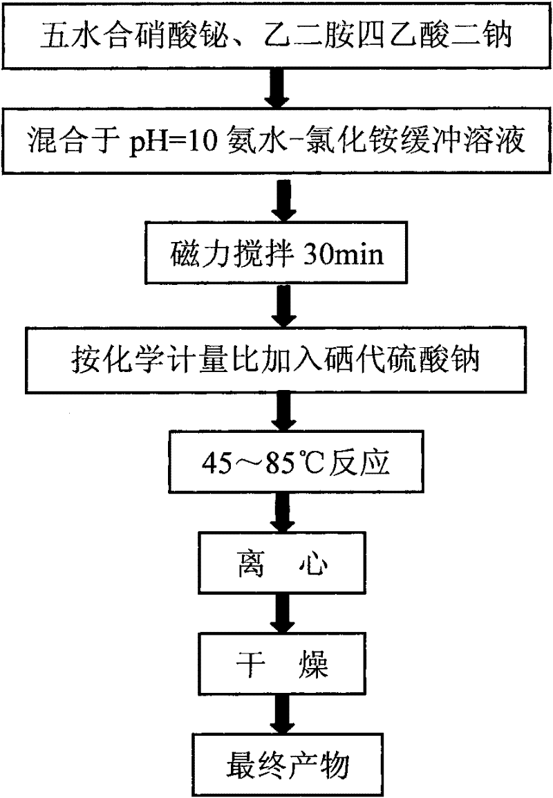 Preparing method of nano laminar thermoelectric Bi2Se3 compound