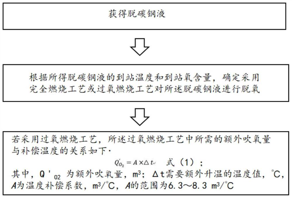 A rh refining method for reducing the temperature drop of molten steel and cooling steel in a vacuum chamber