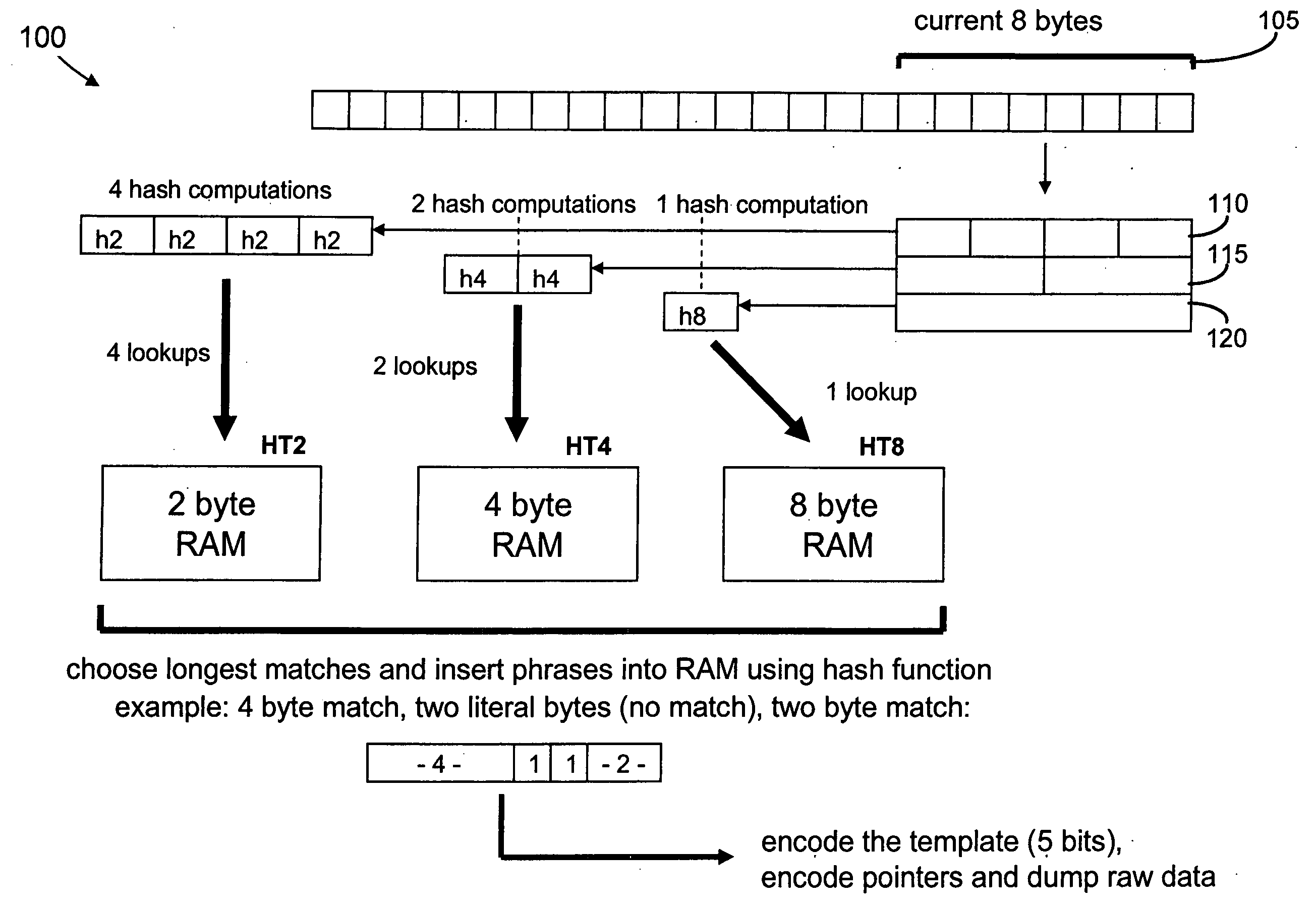 Data compression using a nested hierarchy of fixed phrase length dictionaries