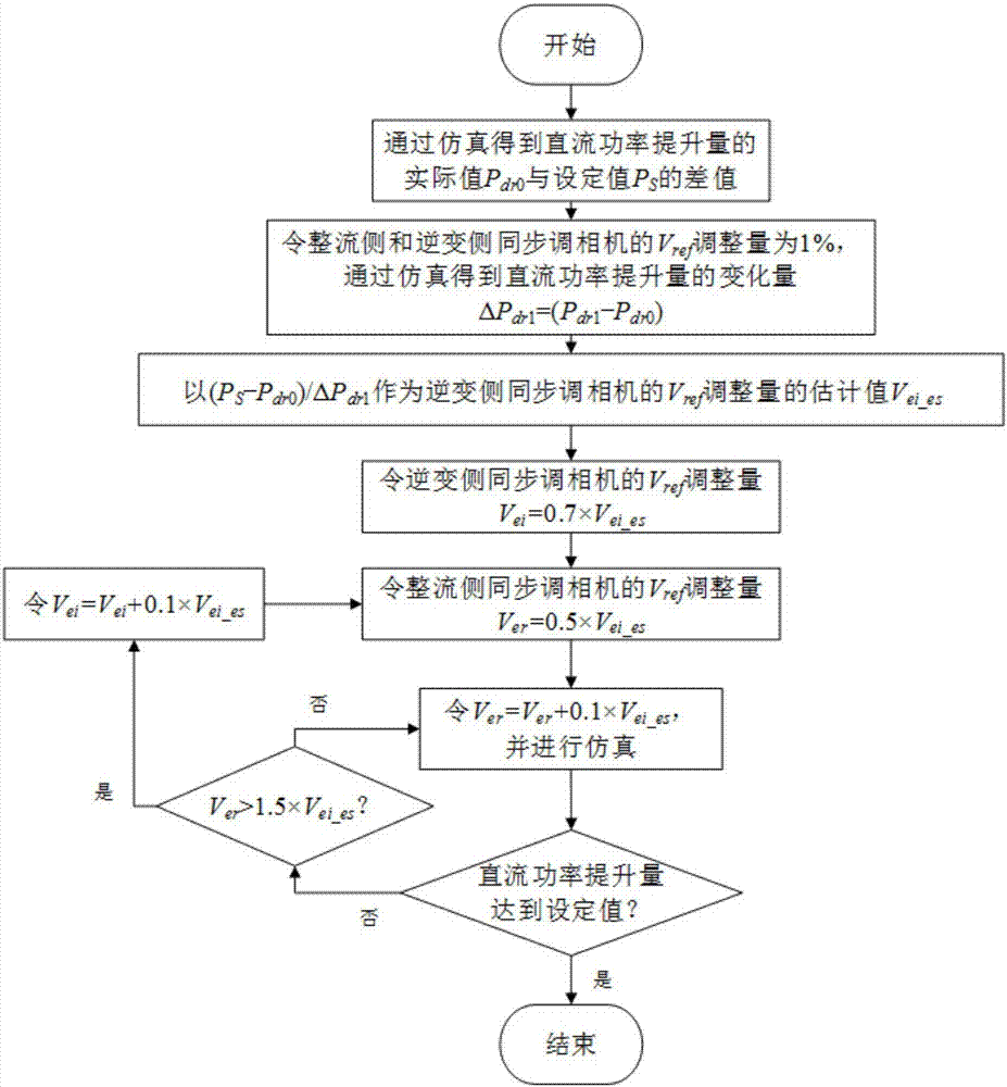 Method for enhancing AC-DC hybrid power grid DC power enhancement capacity