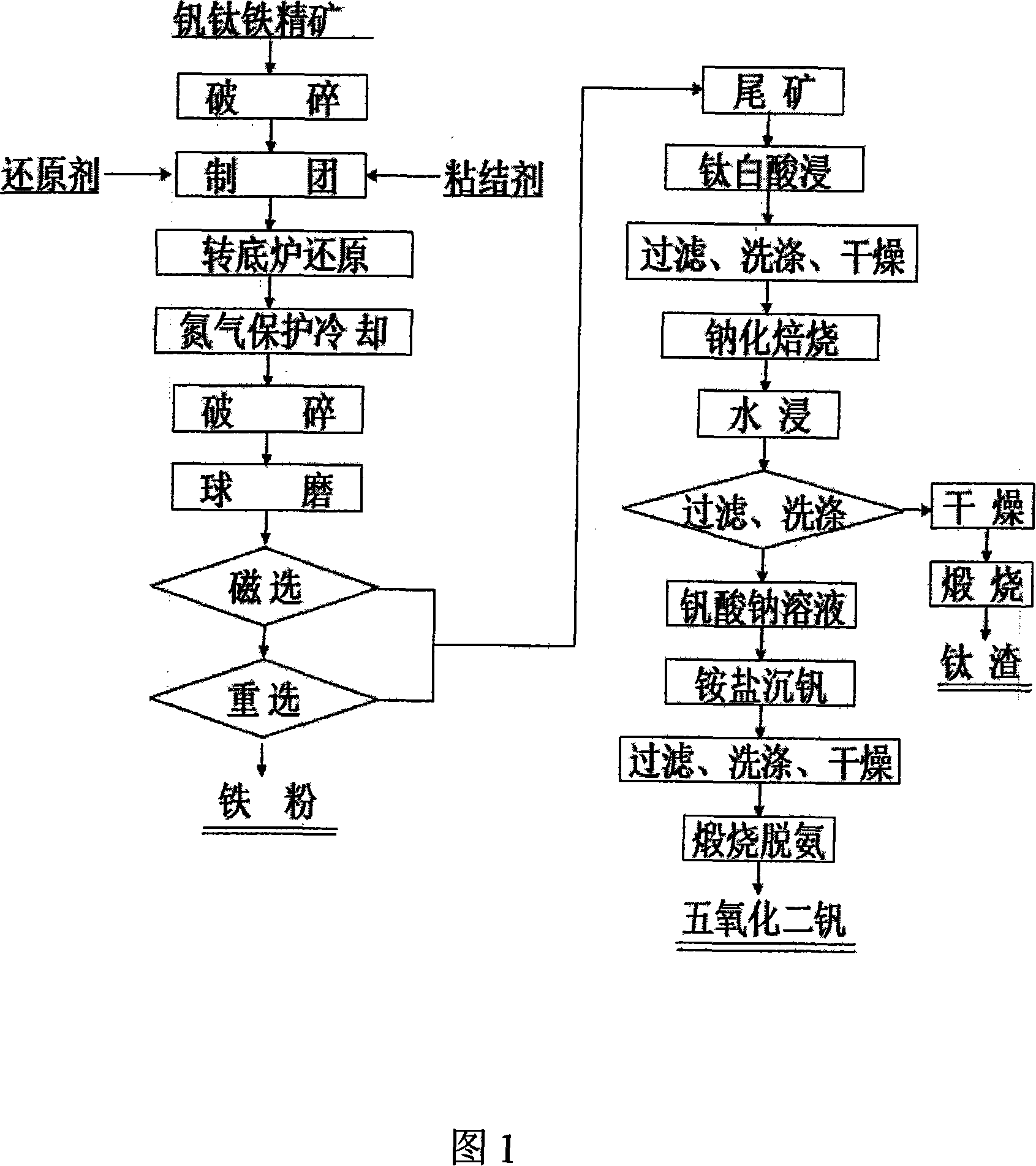 Method for comprehensive utilization of vanadium titanium and iron ore concentrate by using rotary hearth furnace reduction-grinding - separation