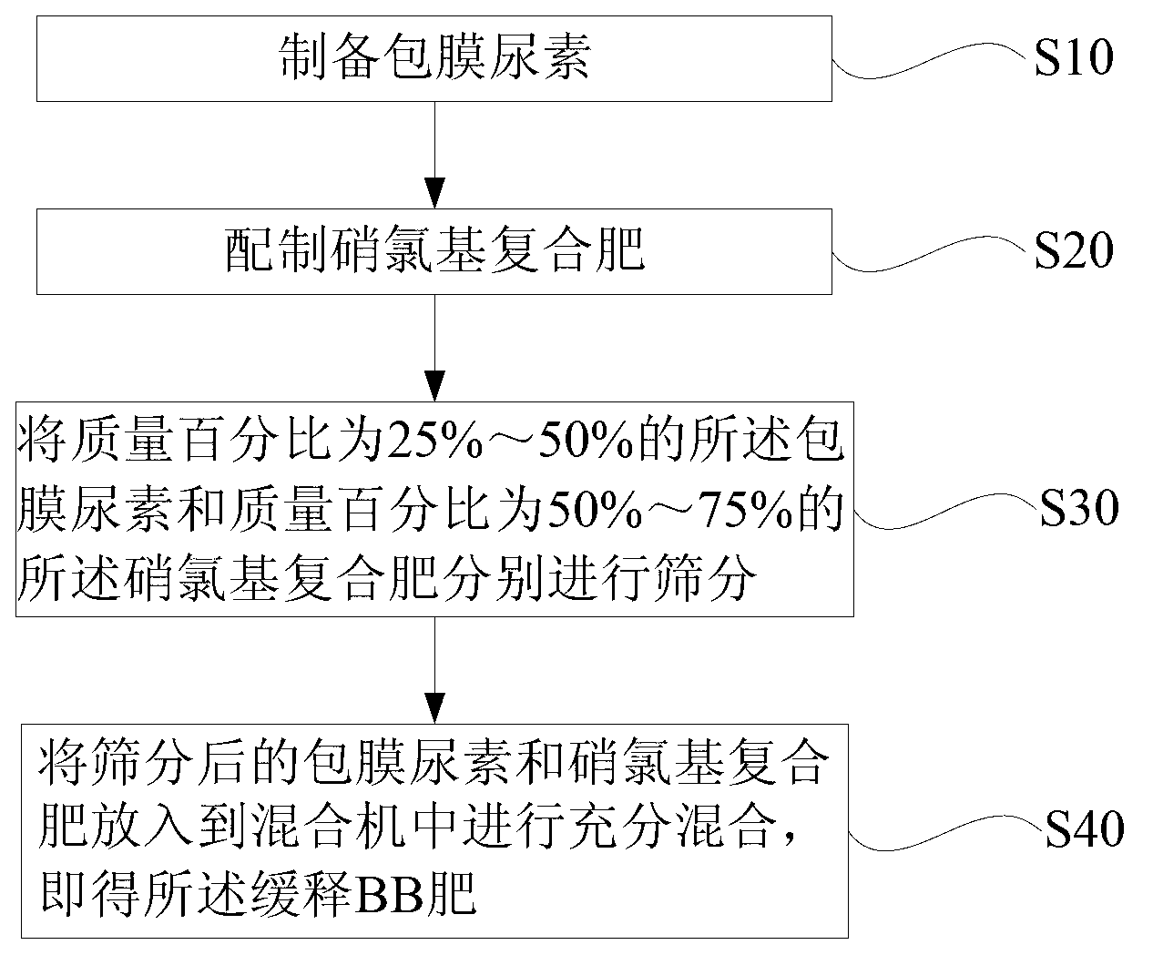 Slow release BB (bulk blending) fertilizer and preparation method thereof