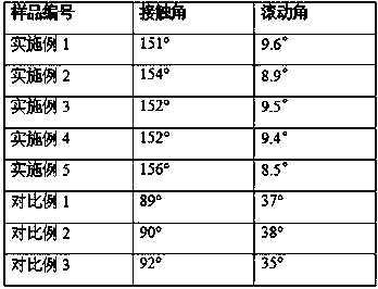 Preparation method of metal surface superhydrophobic coating