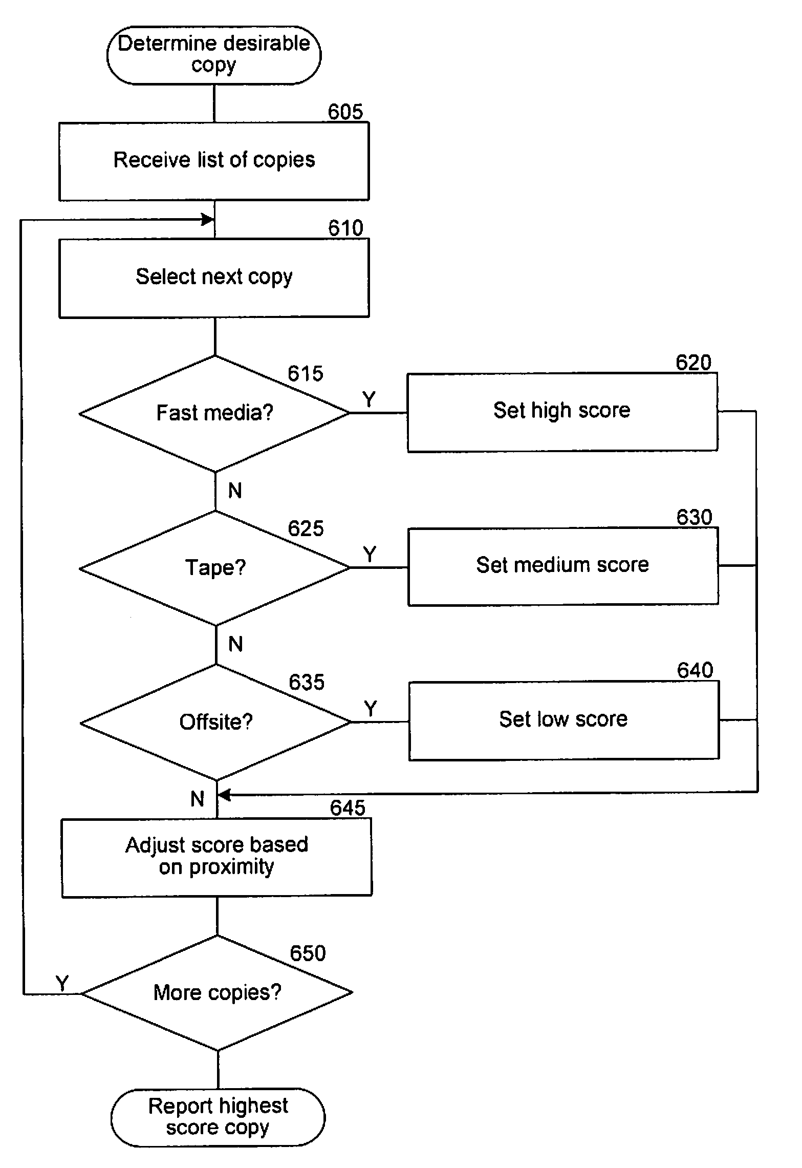 Managing copies of data