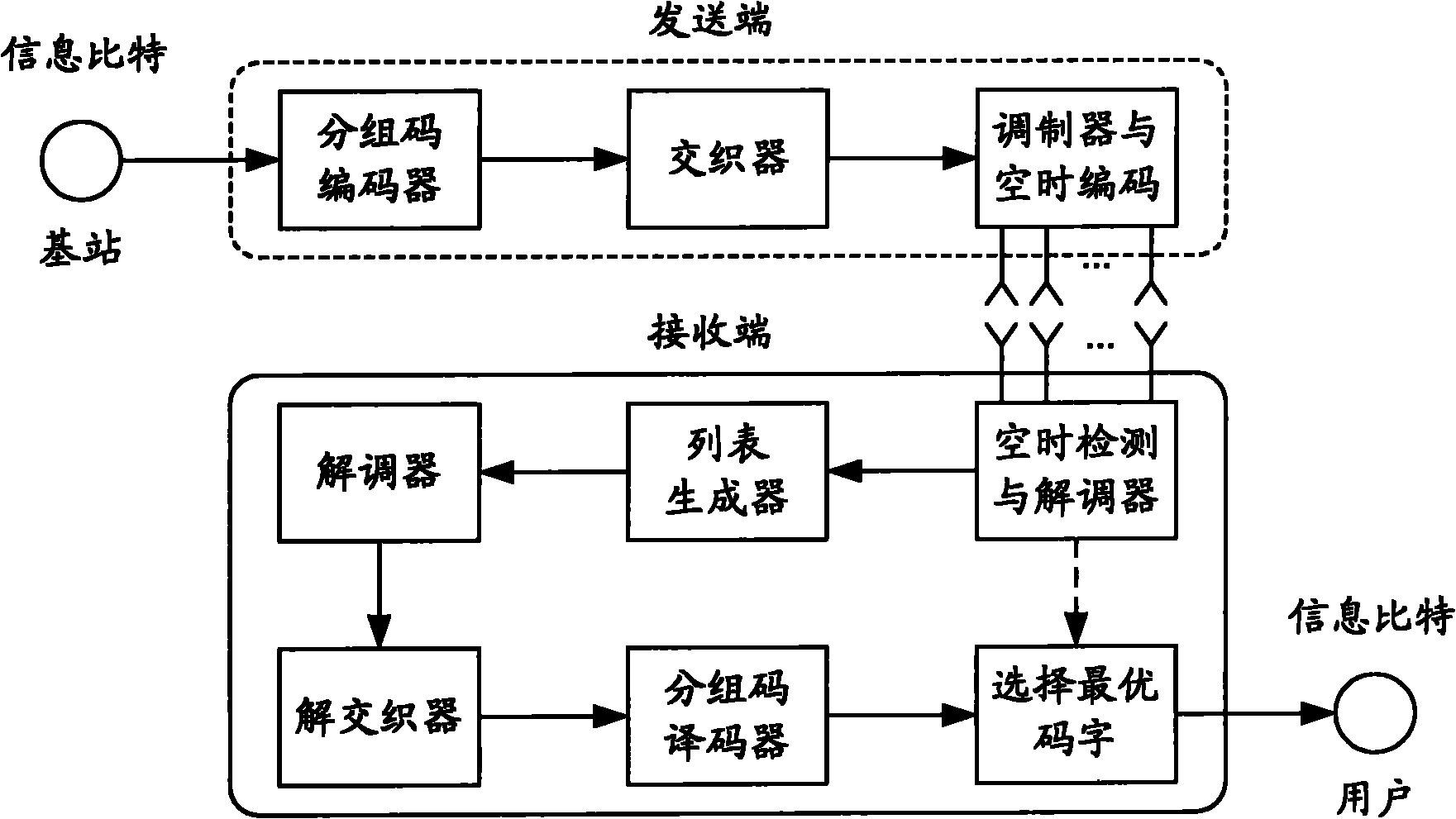 Joint list detection and decoding method for fixing complexity of block codes