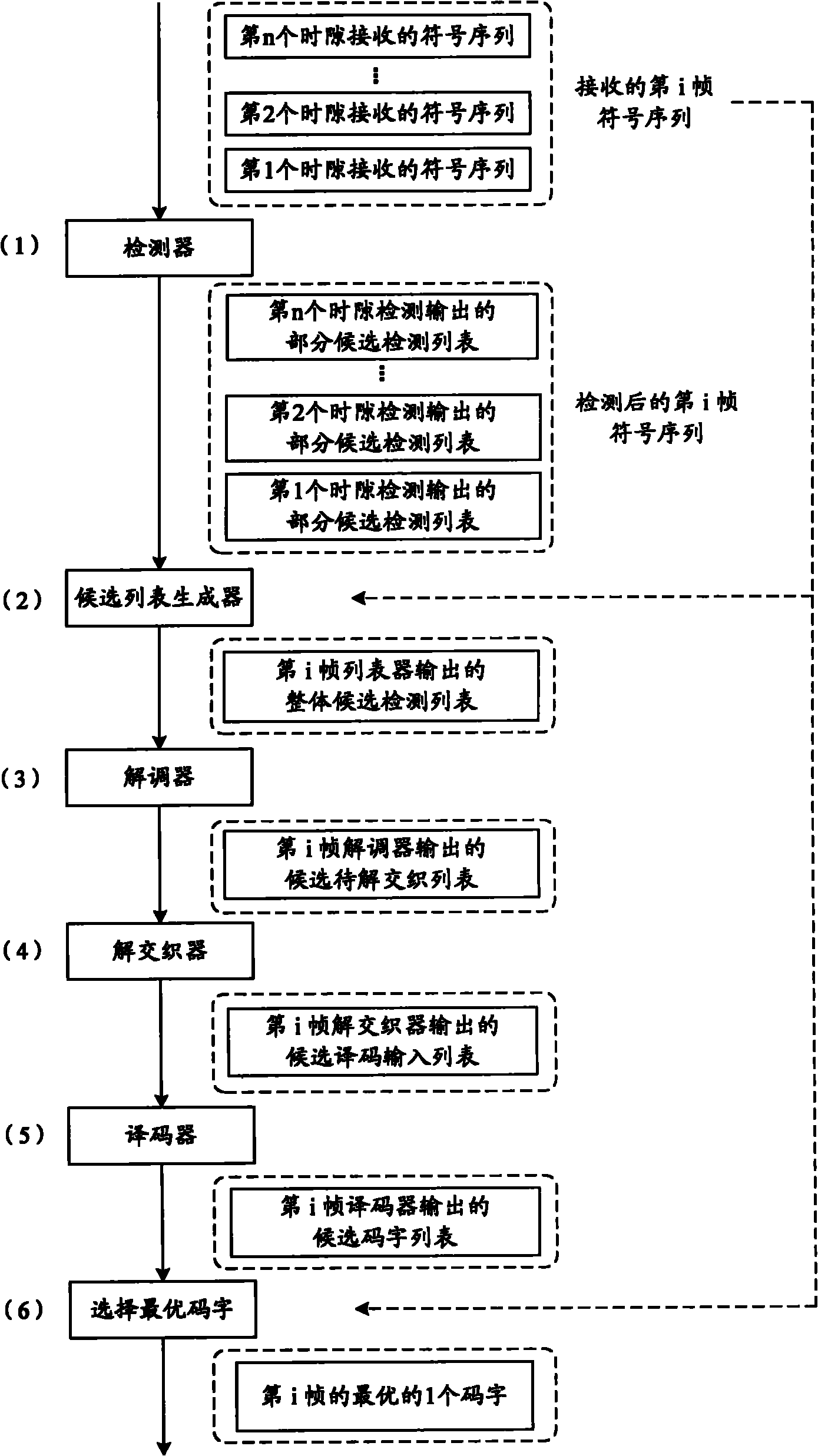 Joint list detection and decoding method for fixing complexity of block codes