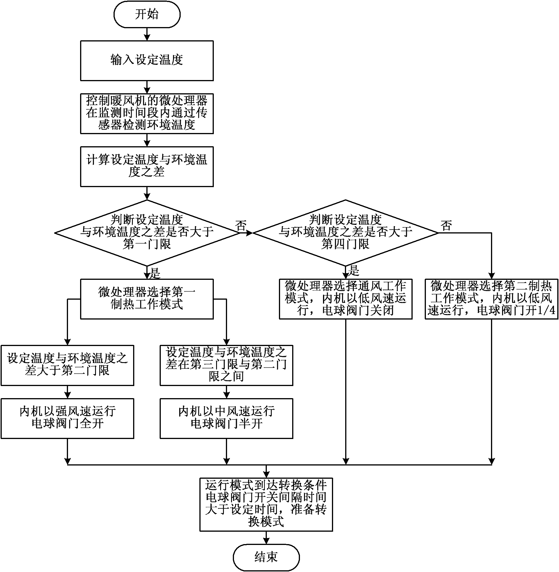 Control method for warm air blower