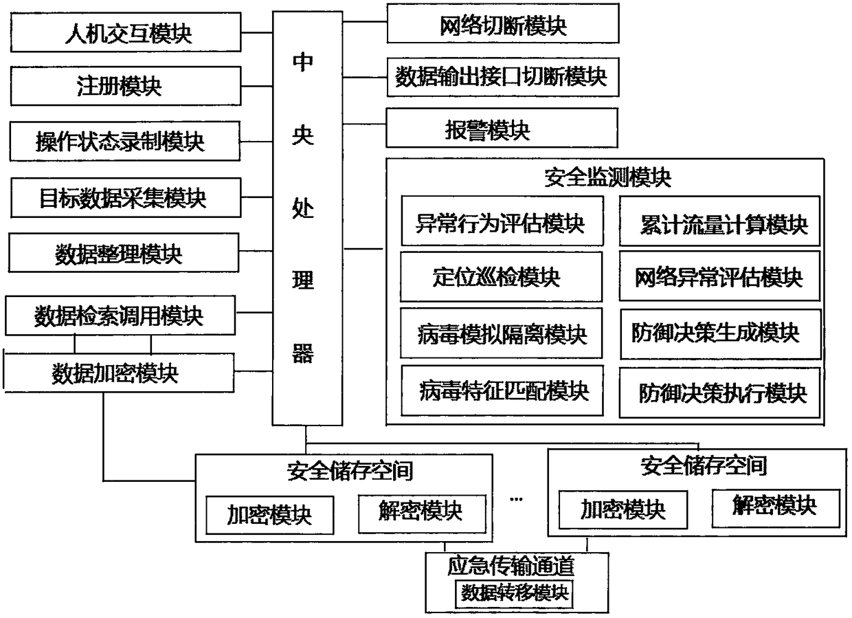 Big data security protection supervision and perception platform