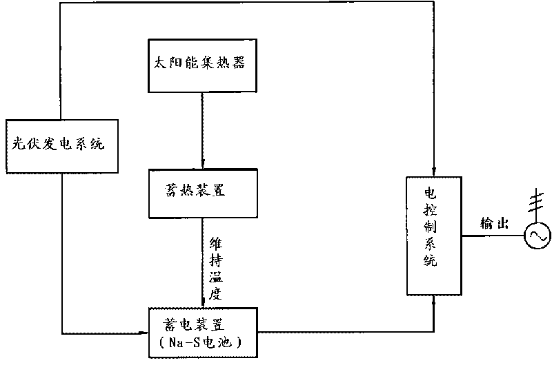 Energy storage type solar power generation device