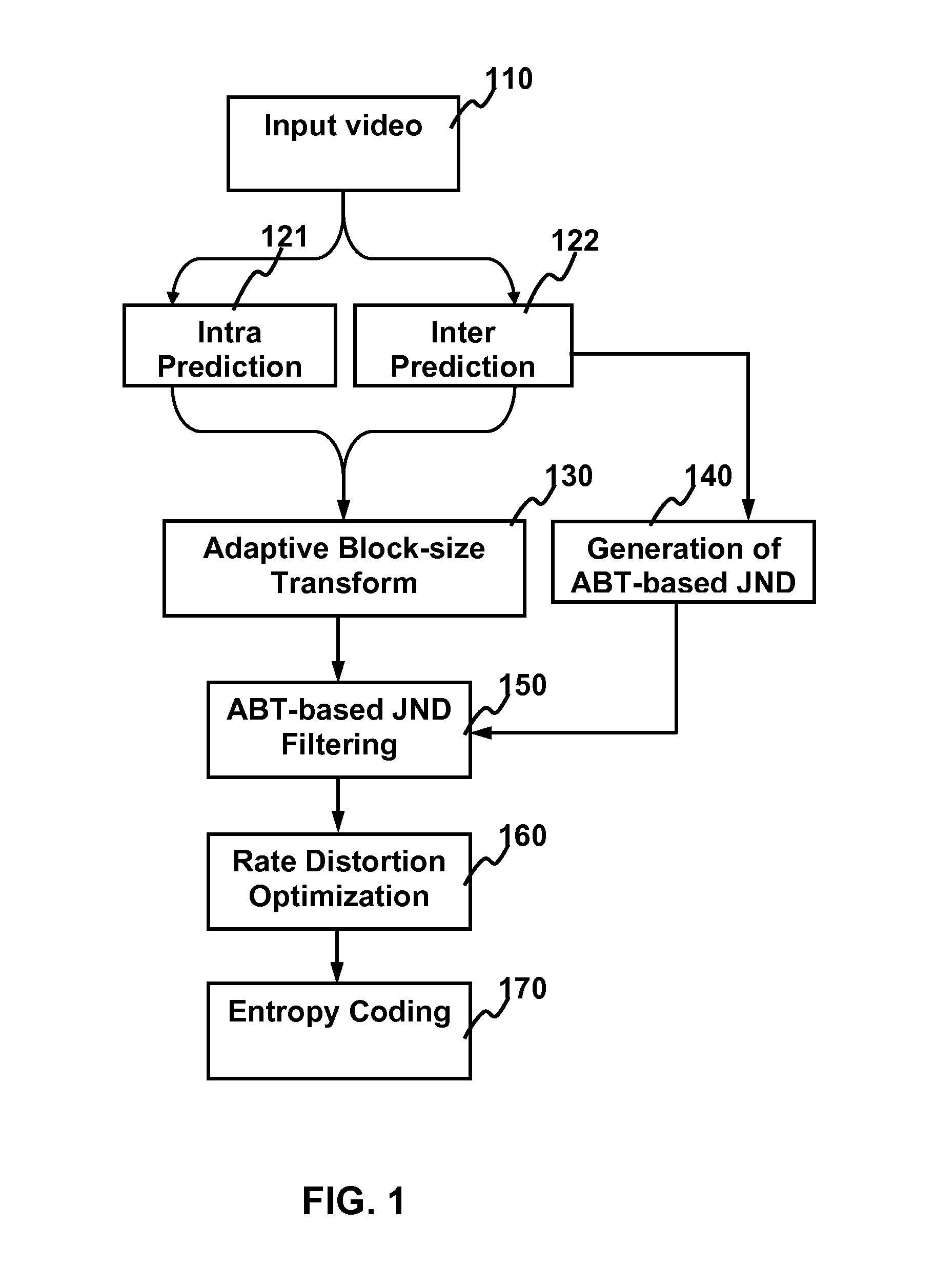 Method and apparatus for video coding by ABT-based just noticeable difference model