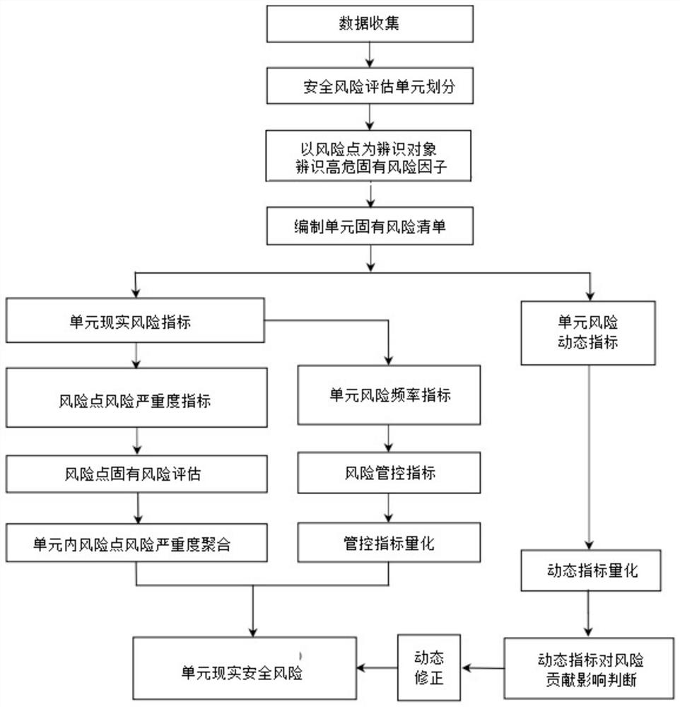 Method for recognizing and evaluating major safety risk of metal smelting enterprise