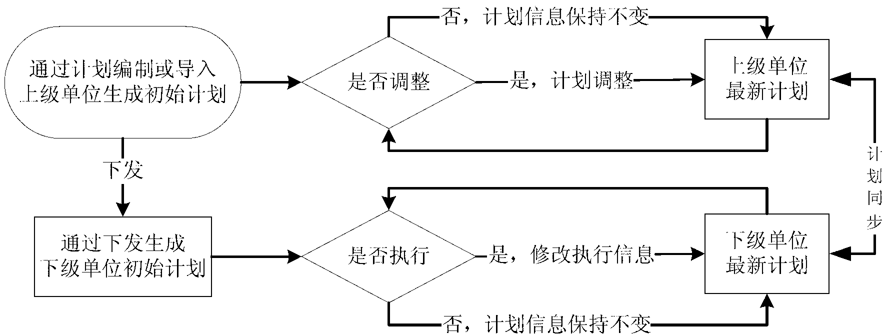 Plan information synchronizing system and method in project managing process